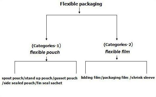 Types of flexible packaging